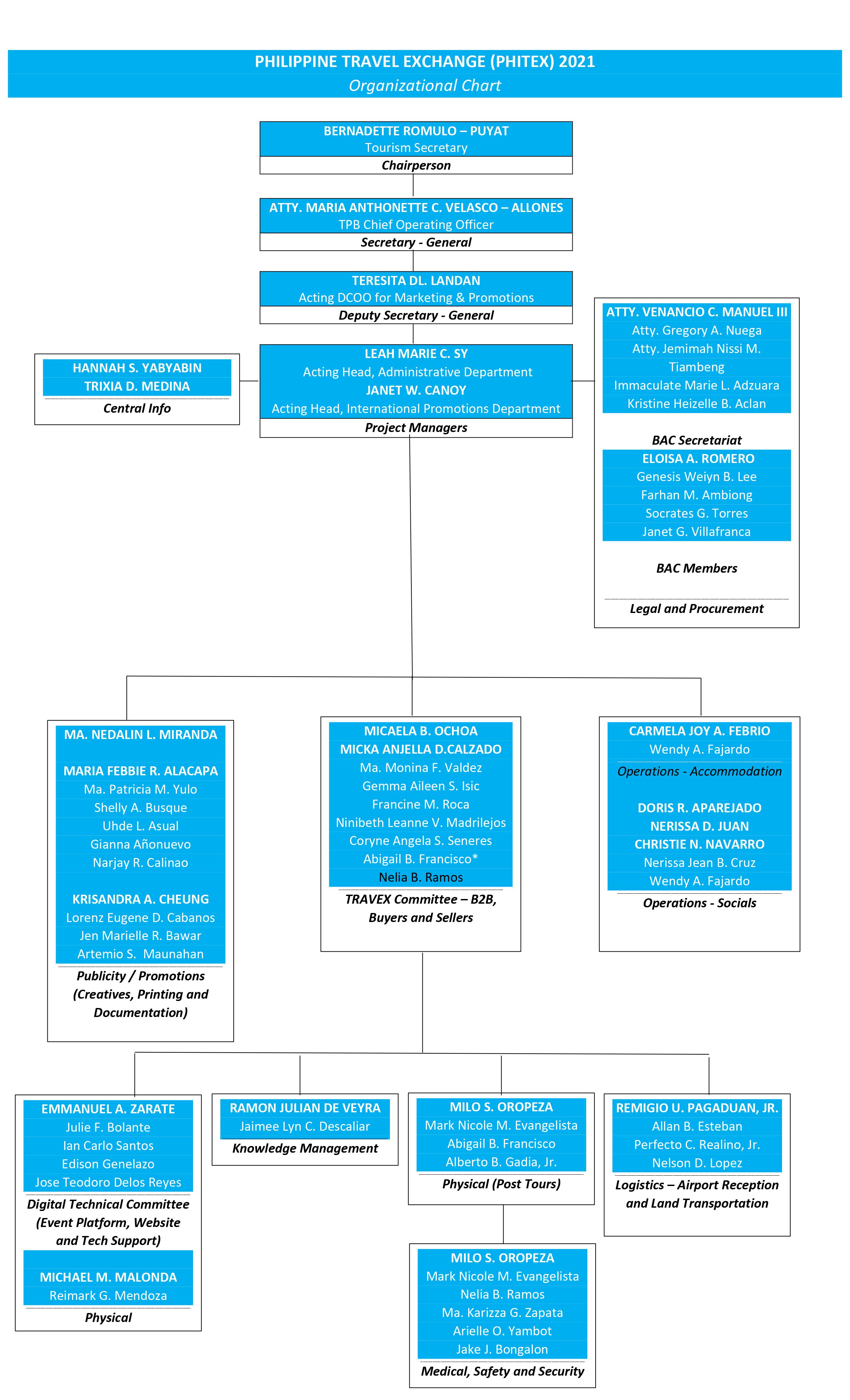 Organizational Chart | PHITEX